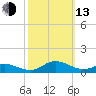 Ocracoke Island tide chart for Monday, October 13, 2025