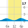 Ocracoke Island tide chart for Friday, October 17, 2025