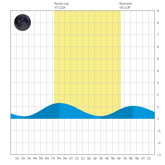 Ocracoke Island tide chart for Tuesday, October 21, 2025