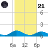 Ocracoke Island tide chart for Tuesday, October 21, 2025