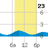 Ocracoke Island tide chart for Thursday, October 23, 2025