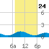 Ocracoke Island tide chart for Friday, October 24, 2025