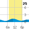 Ocracoke Island tide chart for Saturday, October 25, 2025