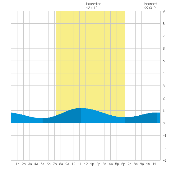 Ocracoke Island tide chart for Sunday, October 26, 2025