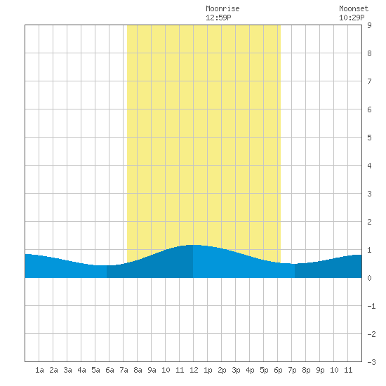 Ocracoke Island tide chart for Monday, October 27, 2025