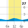 Ocracoke Island tide chart for Monday, October 27, 2025