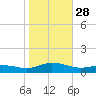 Ocracoke Island tide chart for Tuesday, October 28, 2025