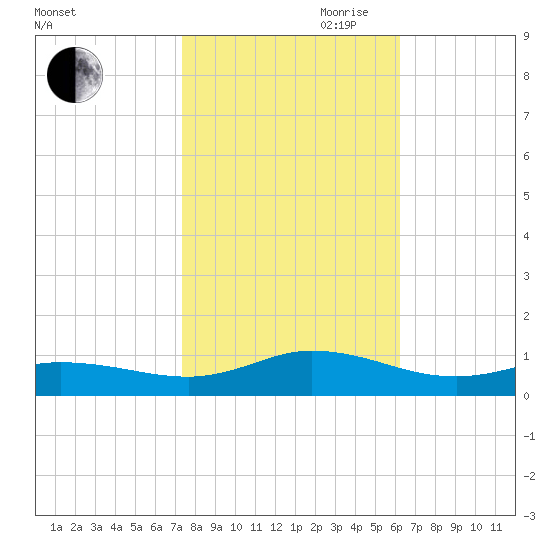 Ocracoke Island tide chart for Wednesday, October 29, 2025