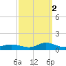 Ocracoke Island tide chart for Thursday, October 2, 2025