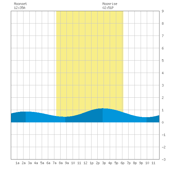Ocracoke Island tide chart for Thursday, October 30, 2025
