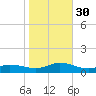 Ocracoke Island tide chart for Thursday, October 30, 2025