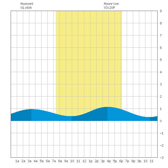 Ocracoke Island tide chart for Friday, October 31, 2025