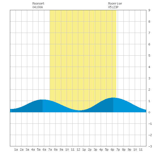 Ocracoke Island tide chart for Saturday, October 4, 2025