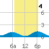 Ocracoke Island tide chart for Saturday, October 4, 2025