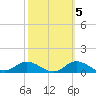 Ocracoke Island tide chart for Sunday, October 5, 2025