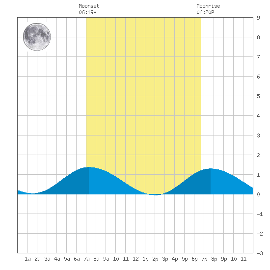 Ocracoke Island tide chart for Monday, October 6, 2025