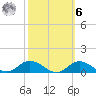 Ocracoke Island tide chart for Monday, October 6, 2025