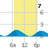Ocracoke Island tide chart for Tuesday, October 7, 2025