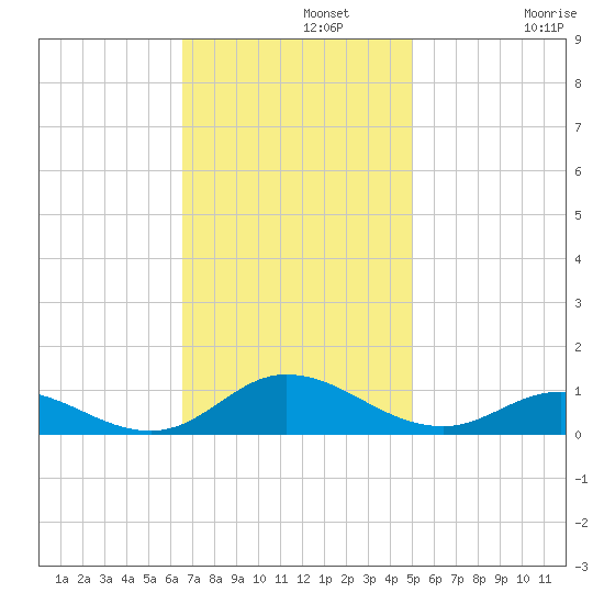 Ocracoke Island tide chart for Monday, November 10, 2025