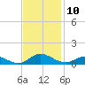 Ocracoke Island tide chart for Monday, November 10, 2025