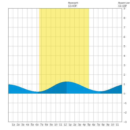 Ocracoke Island tide chart for Tuesday, November 11, 2025