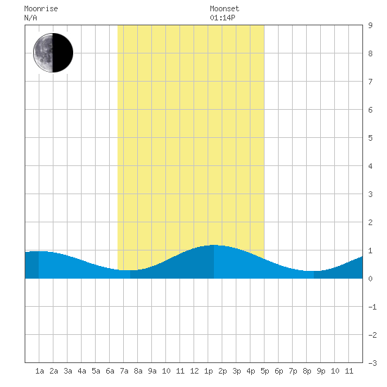 Ocracoke Island tide chart for Wednesday, November 12, 2025
