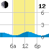 Ocracoke Island tide chart for Wednesday, November 12, 2025