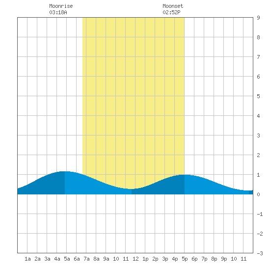 Ocracoke Island tide chart for Sunday, November 16, 2025