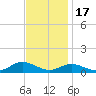Ocracoke Island tide chart for Monday, November 17, 2025
