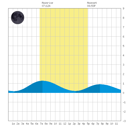 Ocracoke Island tide chart for Thursday, November 20, 2025