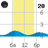 Ocracoke Island tide chart for Thursday, November 20, 2025