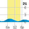 Ocracoke Island tide chart for Friday, November 21, 2025