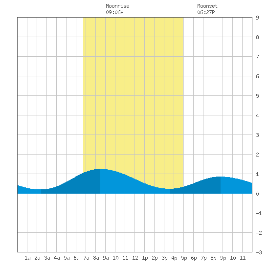 Ocracoke Island tide chart for Saturday, November 22, 2025