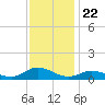 Ocracoke Island tide chart for Saturday, November 22, 2025