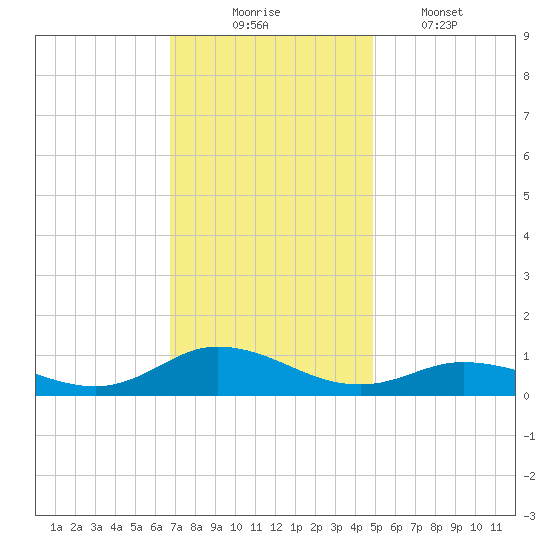 Ocracoke Island tide chart for Sunday, November 23, 2025