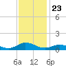 Ocracoke Island tide chart for Sunday, November 23, 2025