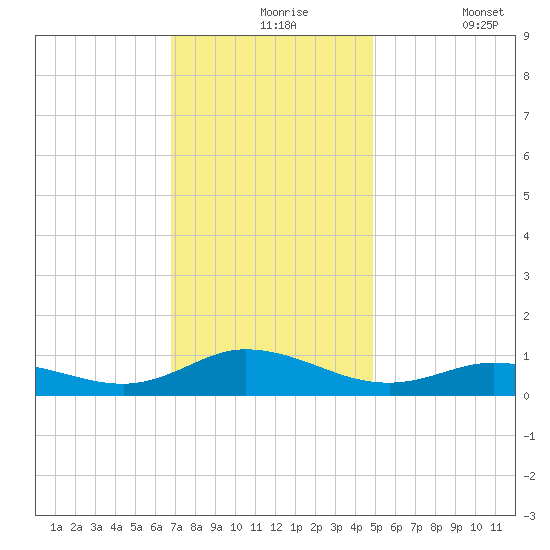Ocracoke Island tide chart for Tuesday, November 25, 2025
