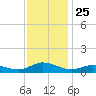 Ocracoke Island tide chart for Tuesday, November 25, 2025
