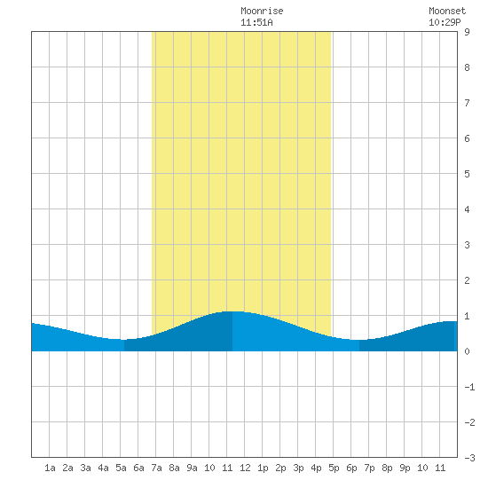 Ocracoke Island tide chart for Wednesday, November 26, 2025