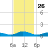 Ocracoke Island tide chart for Wednesday, November 26, 2025