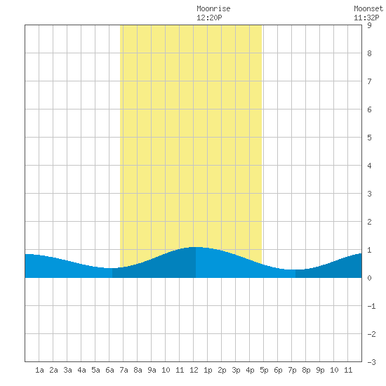 Ocracoke Island tide chart for Thursday, November 27, 2025