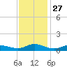 Ocracoke Island tide chart for Thursday, November 27, 2025