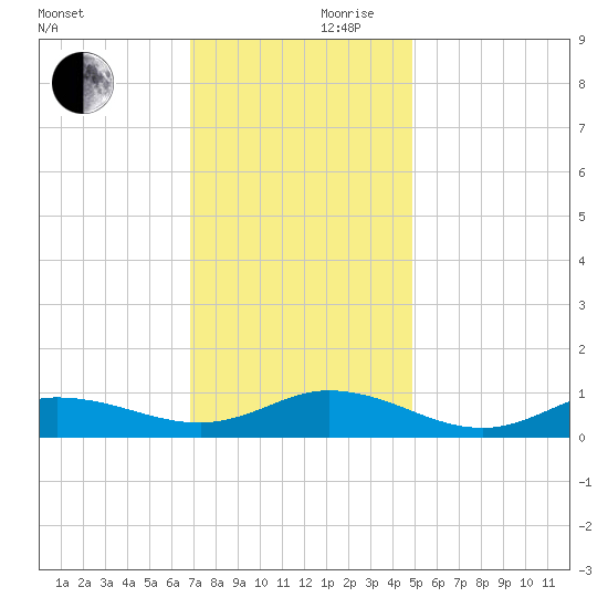 Ocracoke Island tide chart for Friday, November 28, 2025