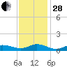Ocracoke Island tide chart for Friday, November 28, 2025