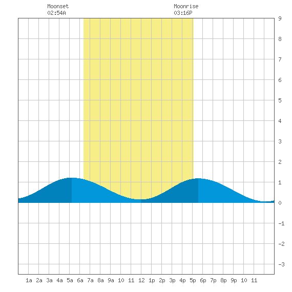 Ocracoke Island tide chart for Sunday, November 2, 2025