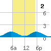 Ocracoke Island tide chart for Sunday, November 2, 2025