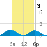 Ocracoke Island tide chart for Monday, November 3, 2025