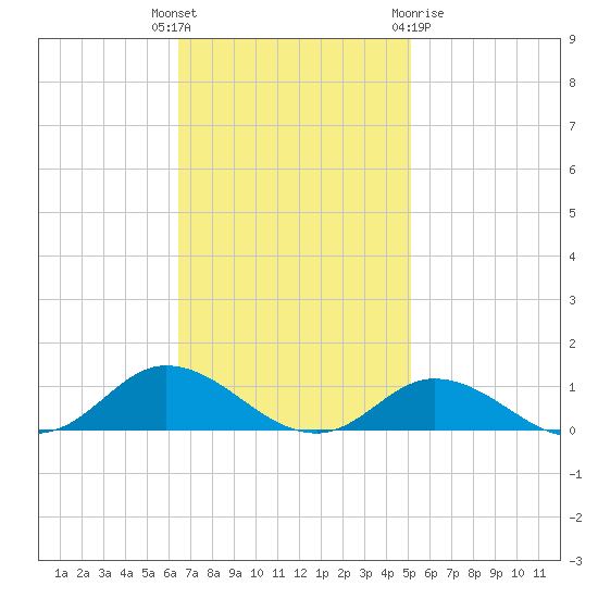 Ocracoke Island tide chart for Tuesday, November 4, 2025