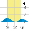 Ocracoke Island tide chart for Tuesday, November 4, 2025