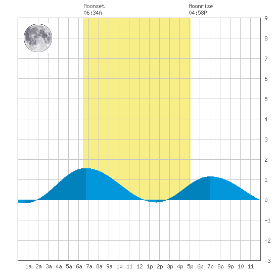 Ocracoke Island tide chart for Wednesday, November 5, 2025